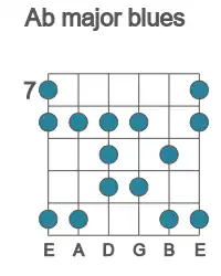 Guitar scale for Ab major blues in position 7